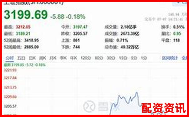 股票配資交易助力滬指3200點(diǎn)企穩(wěn)反彈-配資178股票配資網(wǎng)址